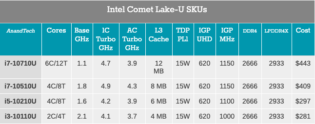 Core 10 поколение. Comet Lake. Intel Comet Lake-u PCH-LP Premium. Comet Lake pinout. Intel Skylake-u Premium PCH.