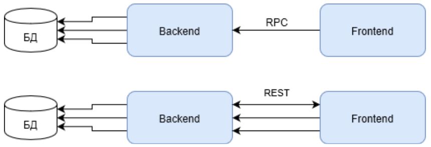 Rpc url. RPC. Архитектура RPC. RPC протокол. RPC запрос.