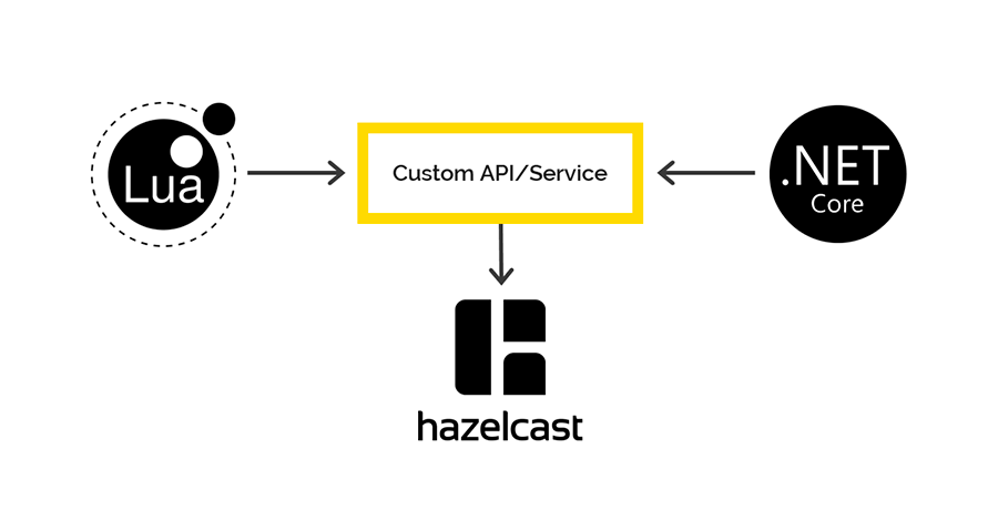 Net client. Hazelcast протокол взаимодействия. Разработка API Dart. Hazelcast материализовался.