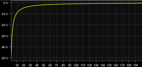 'Circuit Calculator', Closed-loop gain error vs Gain margin of the non-inverting amplifier