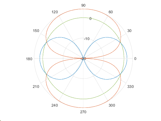 Рис. 2. ДН одиночной штыревой (зеленый) и адаптивной (голубой и красный) антенн в полярных координатах при ориентации максимума ДН АА в направлении азимута 0⁰ (голубой) и 90⁰ (красный). Расстояние между элементами АА равно половине длины волны