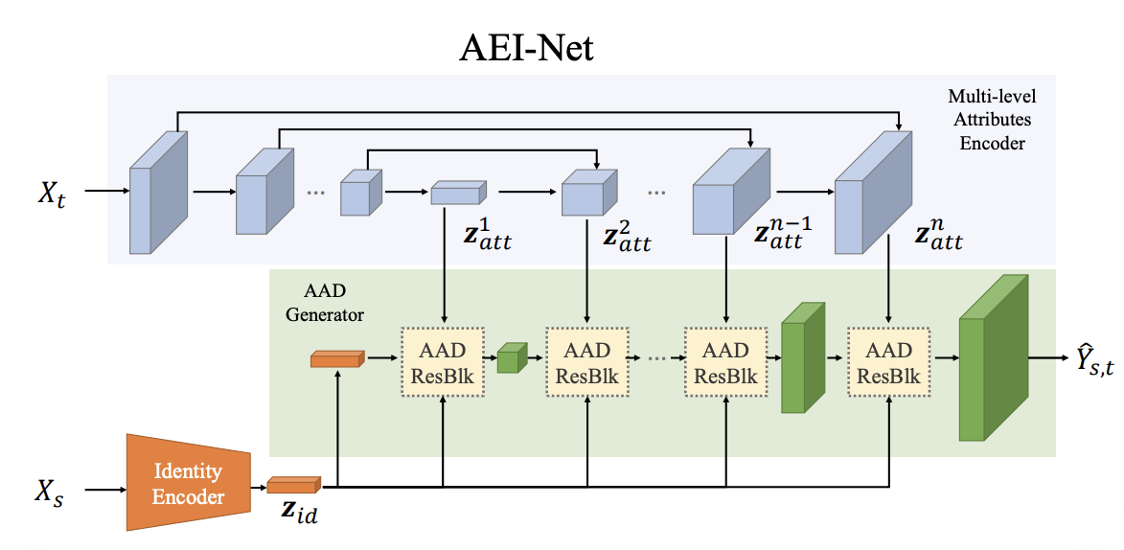 Рисунок 1 - Схема AEI-Net - модели переноса лиц на изображениях
