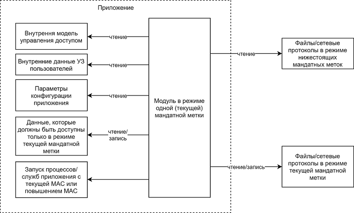 Мандатная модель управления доступом (MAC): обзор и применение в прикладных  системах / Блог компании Avanpost / Хабр