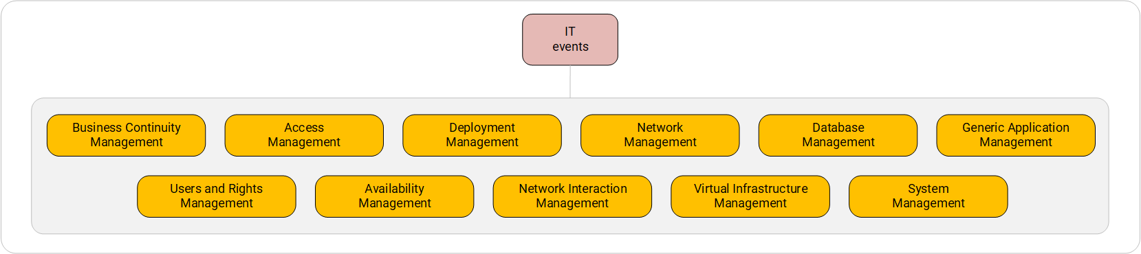 Categorization of IT events.  First level.